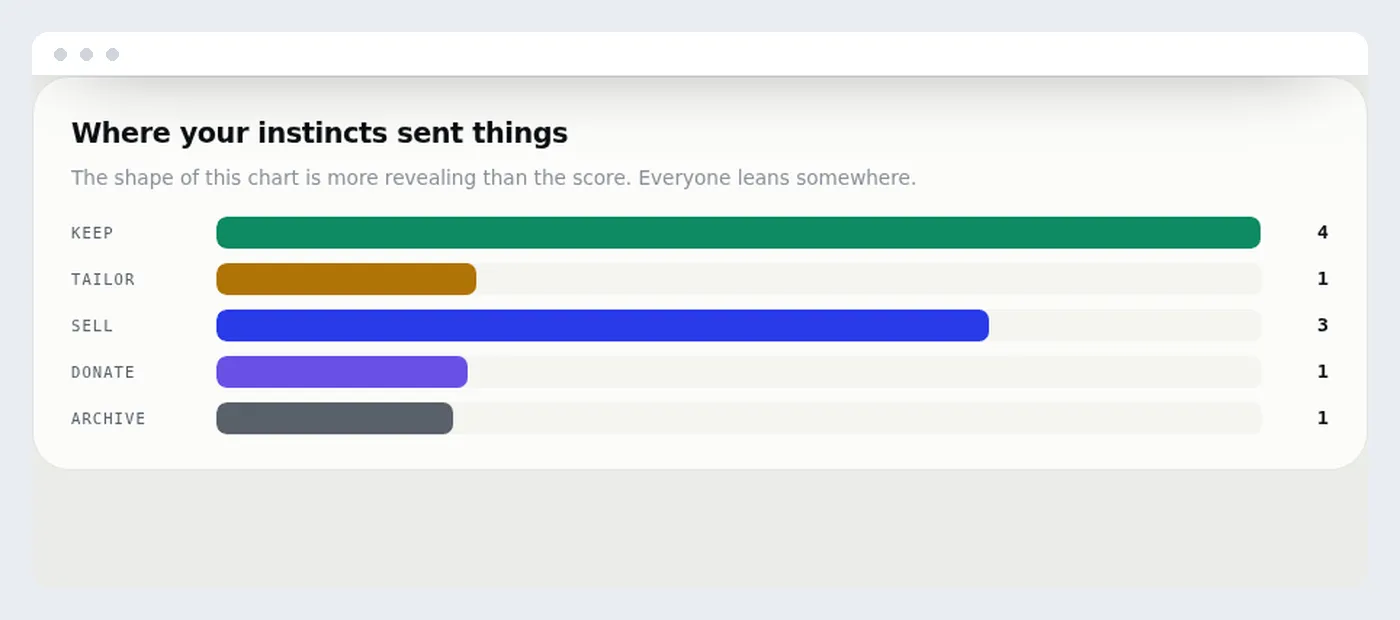 A closet sorting simulator results chart showing where ten decisions actually landed across five bins