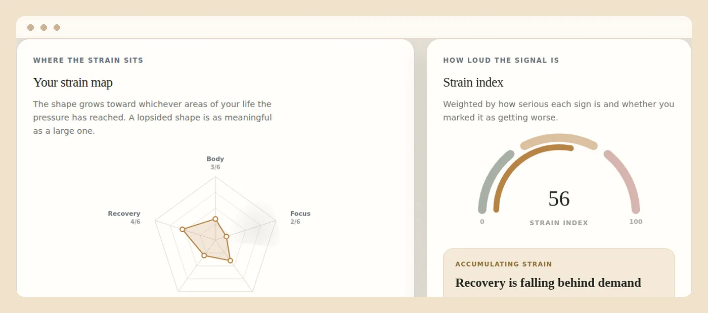 The workload review checklist with several signs checked across body, mind, and recovery, showing a radar chart of where strain concentrates