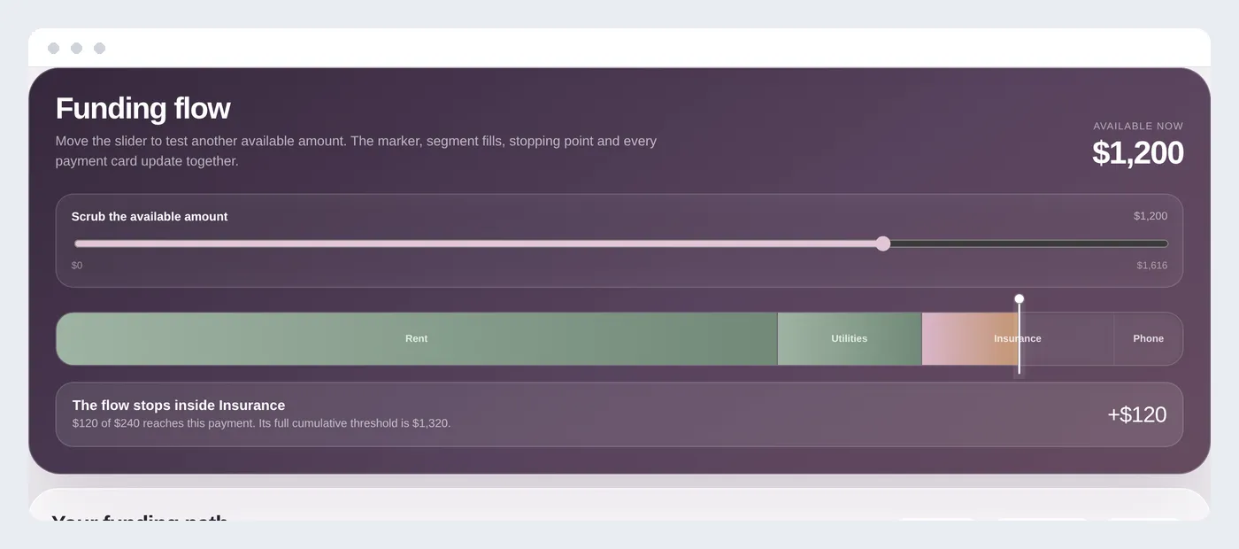 The Payment Order Comparison Calculator showing a funding flow bar, a scrubber slider, and payment cards marked Covered, Partial, or Not reached