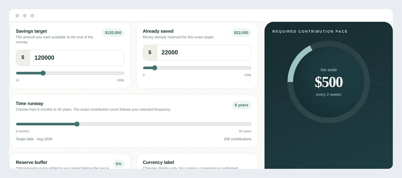 The Savings Target Calculator showing a live contribution pace of $500 every two weeks calculated from a savings target, amount already saved, and time runway