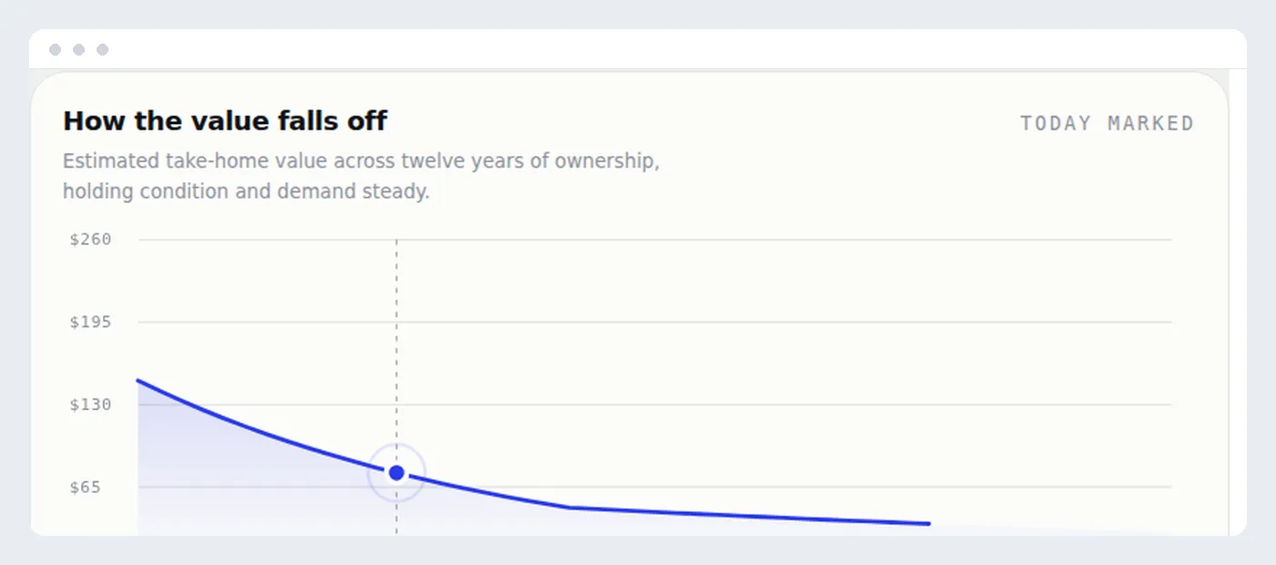A wardrobe value calculator showing the resale estimate and the twelve-year value curve