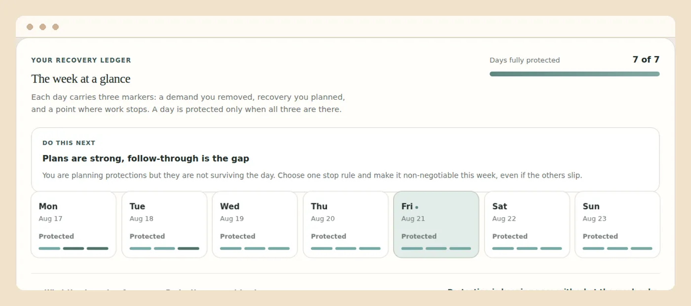 The reset week planner with several days showing all three protections set and one stop rule held