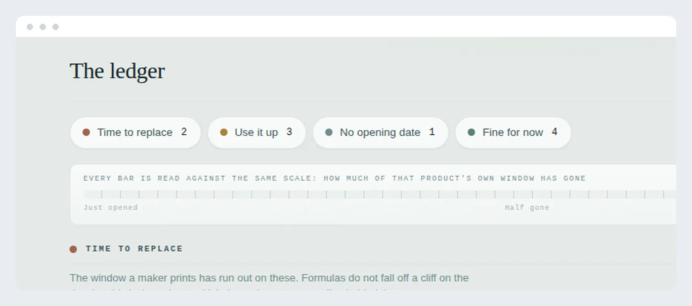 A product shelf-life checklist showing a ledger of opened products and their remaining window