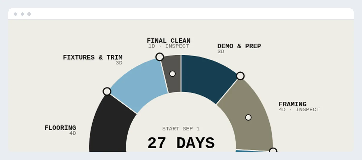 A project timeline planner showing phases laid out on a single dial
